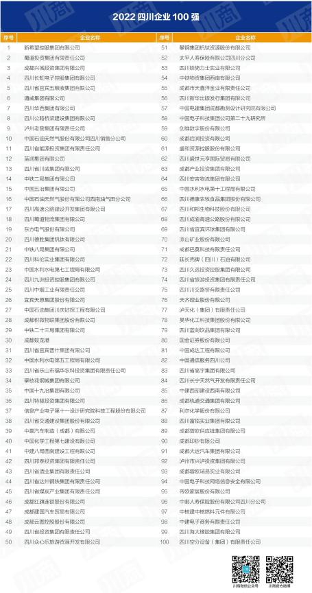 四川省美狮贵宾会集团入列全省百强企业 以高质量发展推动加快建设一流文旅集团